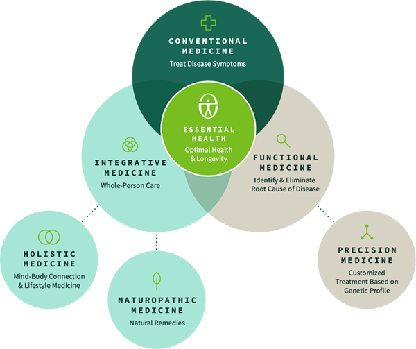 Essential Health Approach Diagram