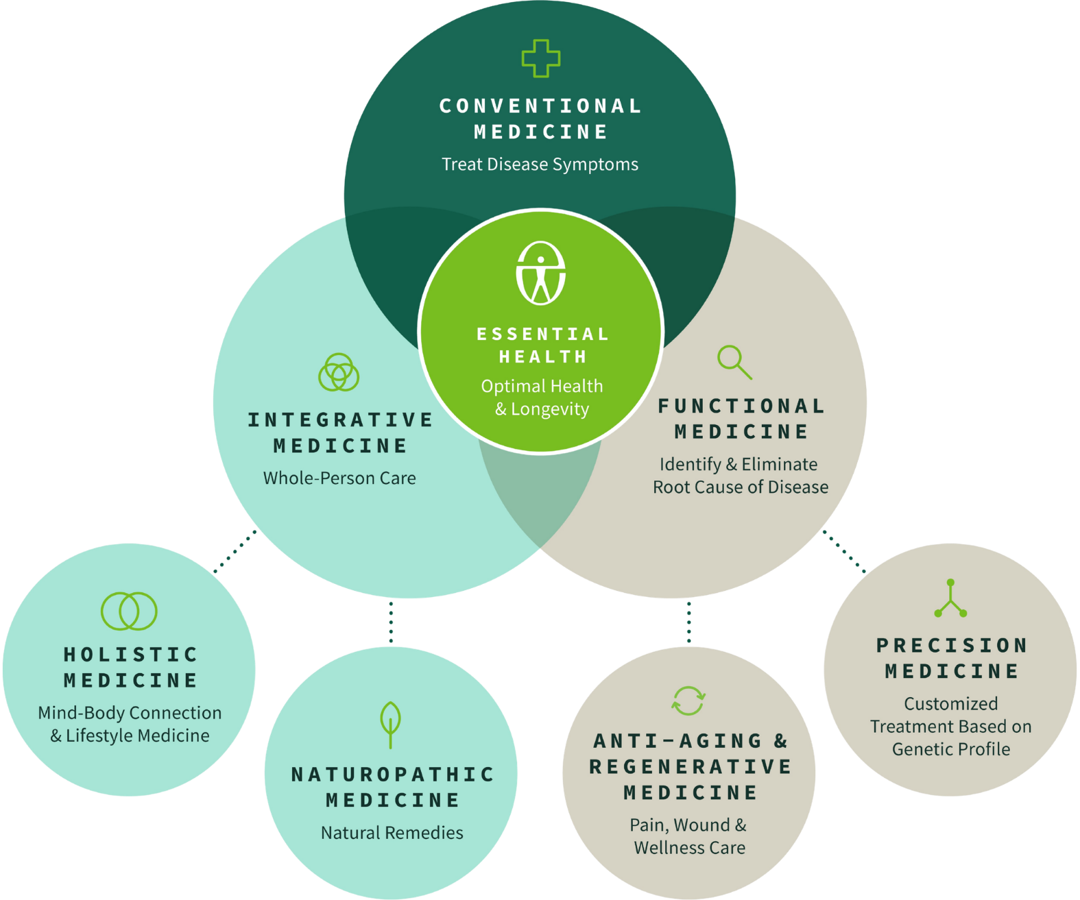 Essential Health Approach Diagram